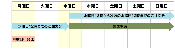 図：発送日カレンダー